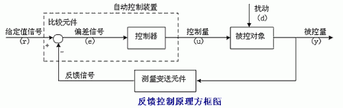 依据过程控制原理（过程控制系统常用的控制规律有哪些）-图2