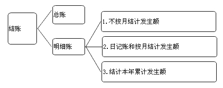 结账过程的含义（结账过程的含义有哪些）-图3