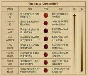 咖啡的样式过程（咖啡描述四步骤）-图2