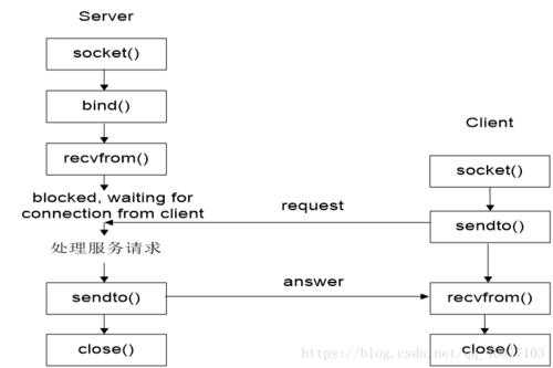 udpsocket过程（socket编程udp）-图2