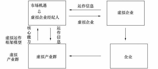 虚拟公司过程（虚拟公司模式）-图2