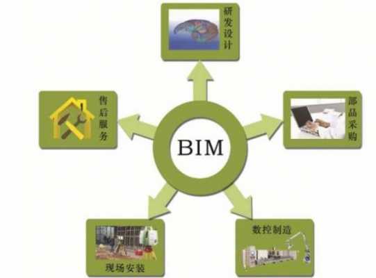 bim过程管理规定（bim建设项目全过程管理流程）-图3