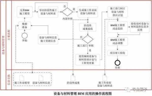 bim过程管理规定（bim建设项目全过程管理流程）-图1