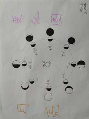 月亮的变化过程名称（月亮的变化过程名称及日期）-图3