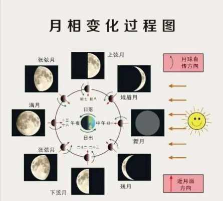 月亮的变化过程名称（月亮的变化过程名称及日期）-图2