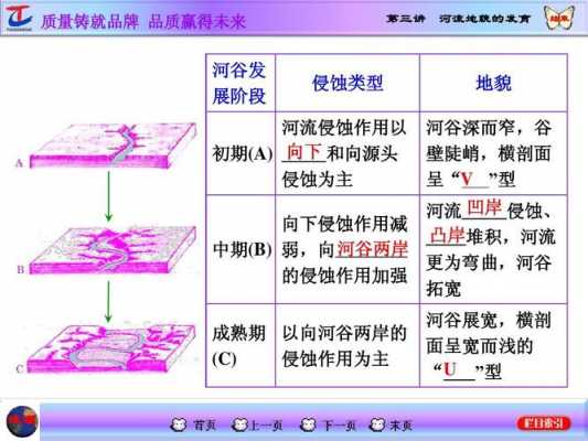 河谷的发育过程图解（河谷的发育过程图解）-图2