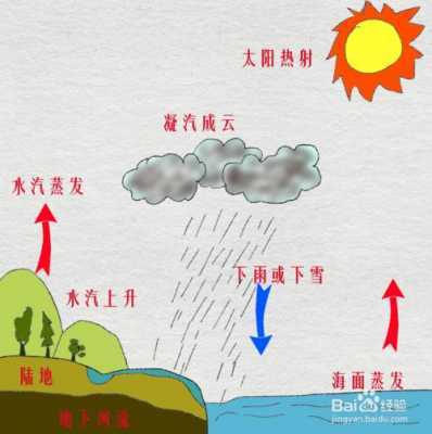 水的变化过程名称（水的变化过程填空）-图1