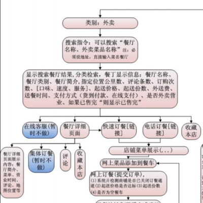 餐厅订餐过程（餐厅订餐过程描述）-图1