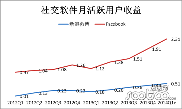 微博的发展过程（微博的发展历程）-图3