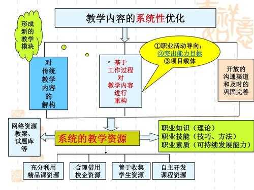 课程资源建设过程（课程资源建设的主要内容）-图3