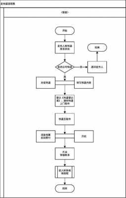 物流收件过程（物流收件流程）-图1