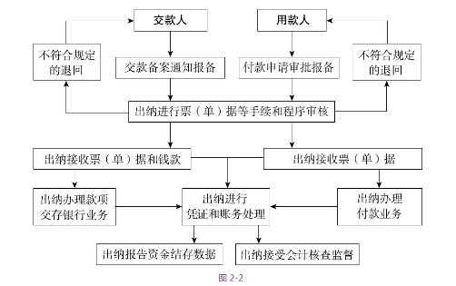 出纳的实践过程（出纳实践过程及内容概要）-图1