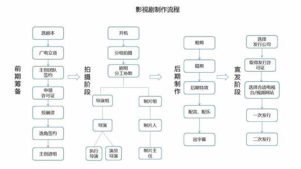 制片过程步骤（制片过程步骤图）-图1