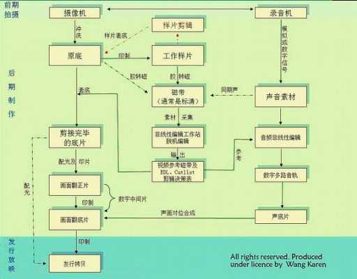 制片过程步骤（制片过程步骤图）-图3