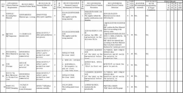 过程fmea检查表（过程fmea潜在的失效模式及分析）-图1