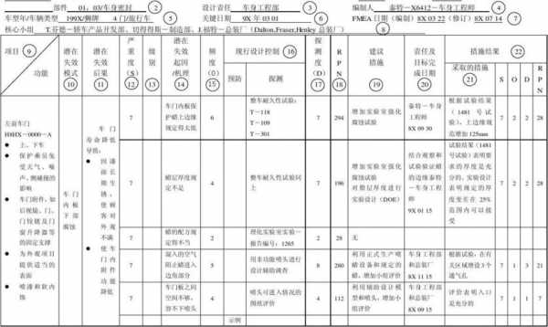 过程fmea检查表（过程fmea潜在的失效模式及分析）-图2