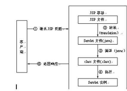 jsp技术的过程（jsp技术的特点）-图3