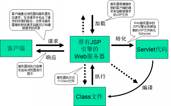 jsp技术的过程（jsp技术的特点）-图1