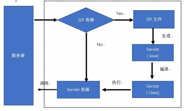 jsp技术的过程（jsp技术的特点）-图2