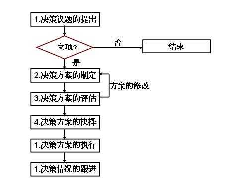 复杂决策过程（复杂决策过程中常分哪几个阶段）-图2