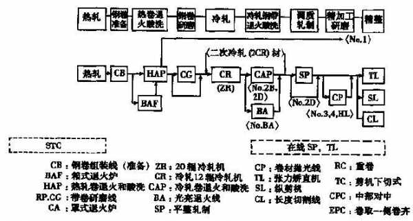 冷轧钢板工艺过程（冷轧钢板生产过程）-图3