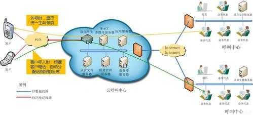 800呼叫建立过程（呼叫系统搭建）-图1