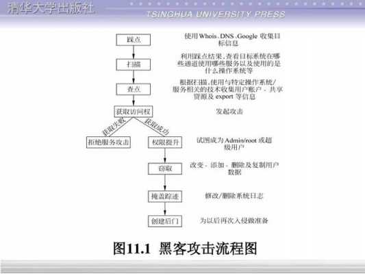 黑客进攻过程（黑客攻击的一般流程）-图2