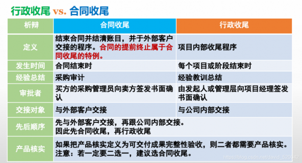 收尾过程组合同（合同收尾 管理收尾）-图1