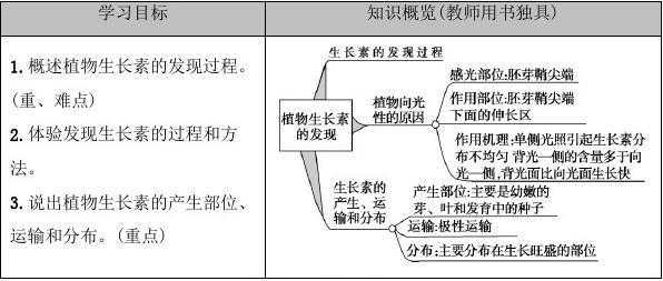 植物激素的发现过程（植物激素的发现过程讲课）-图2