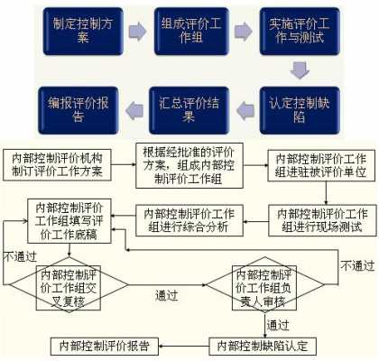 内部控制评价过程（内部控制评价过程包括哪些）-图3