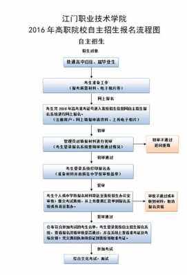 自招报名过程（自招报名过程是什么）-图1