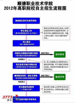 自招报名过程（自招报名过程是什么）-图3