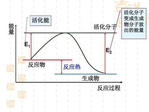 逆过程活化能（化学反应正逆活化能）-图2