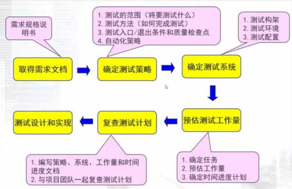 测试活动过程简介（测试活动要求）-图3