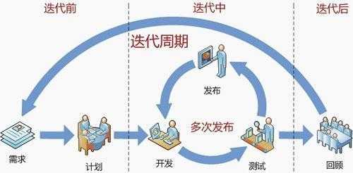 持续迭代的过程（持续迭代的过程包括）-图2