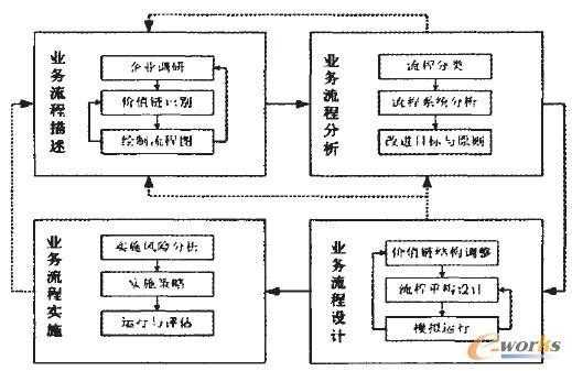 业务过程再造（业务过程再造的基本含义）-图1