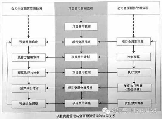 全面预算实行过程（全面预算实行过程中的问题）-图3