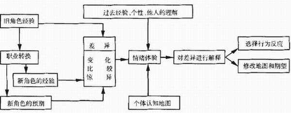 角色转换过程分享（角色转换的方法）-图1