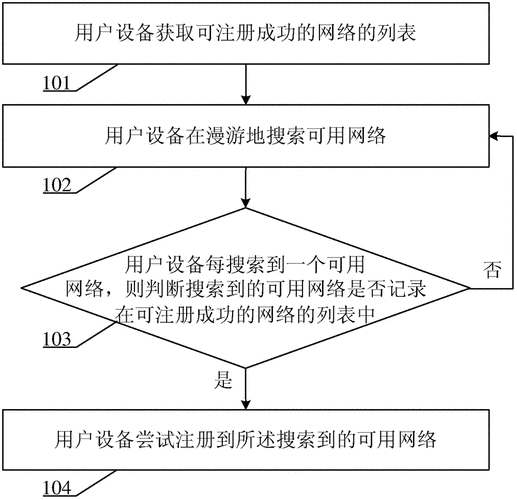 入网过程（入网流程）-图2