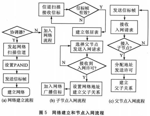 入网过程（入网流程）-图3