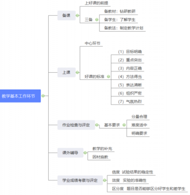 教学管理是过程（教学管理过程的基本环节）-图3