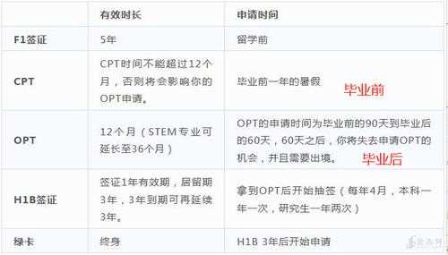 美国opt申请过程（美国opt申请难度）-图2