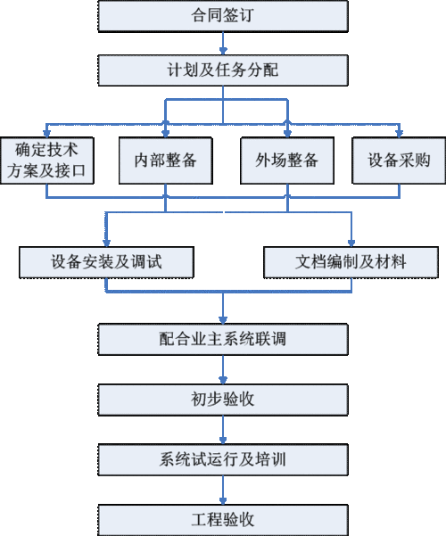 弱电系统立项过程（弱电工程项目流程）-图2