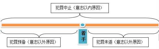 故意犯罪过程（故意犯罪过程中出现的犯罪未完成形态包括）-图2