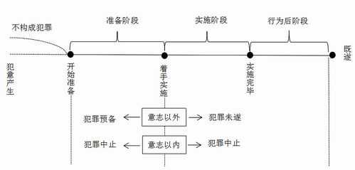 故意犯罪过程（故意犯罪过程中出现的犯罪未完成形态包括）-图1