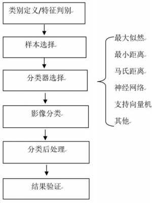 监督分类实验过程（监督分类实验过程包括）-图3