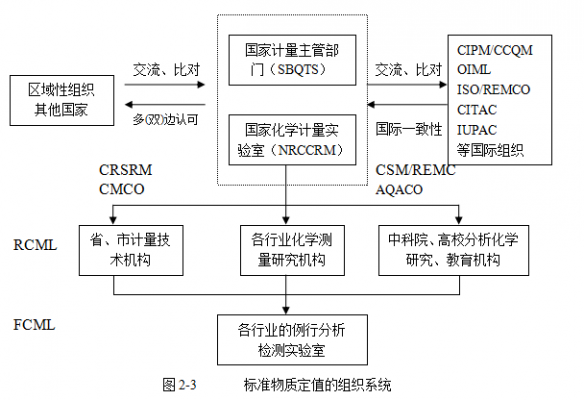 标准的研制过程（标准物质的研制）-图2