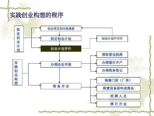商业创业的过程包括（商业创业构思）-图1