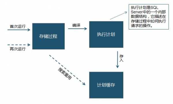 sqlserver存储过程用法（sqlserver存储过程怎么执行）-图2