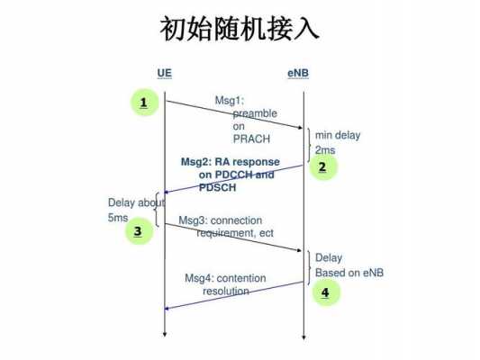 简述lte随机接入过程（随机接入过程有哪两种模式?主要区别是什么?）-图2